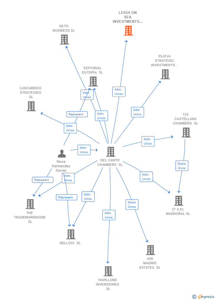 Vinculaciones societarias de LEIGH ON SEA INVESTMENTS SL