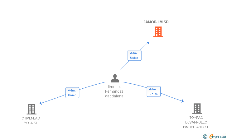 Vinculaciones societarias de FAMORJIM SRL