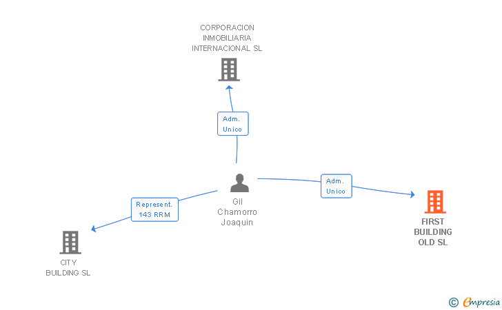 Vinculaciones societarias de FIRST BUILDING OLD SL