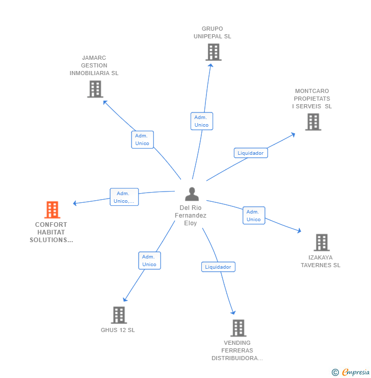 Vinculaciones societarias de CONFORT HABITAT SOLUTIONS SL