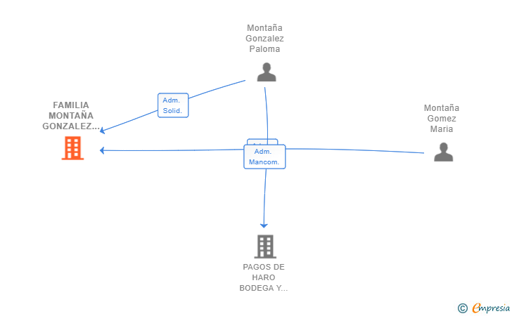 Vinculaciones societarias de FAMILIA MONTAÑA GONZALEZ Y FAMILIA MONTAÑA GOMEZ SL