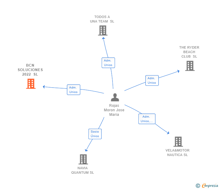 Vinculaciones societarias de BCN SOLUCIONES 2022 SL
