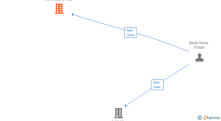 Vinculaciones societarias de VERYBOAT SL