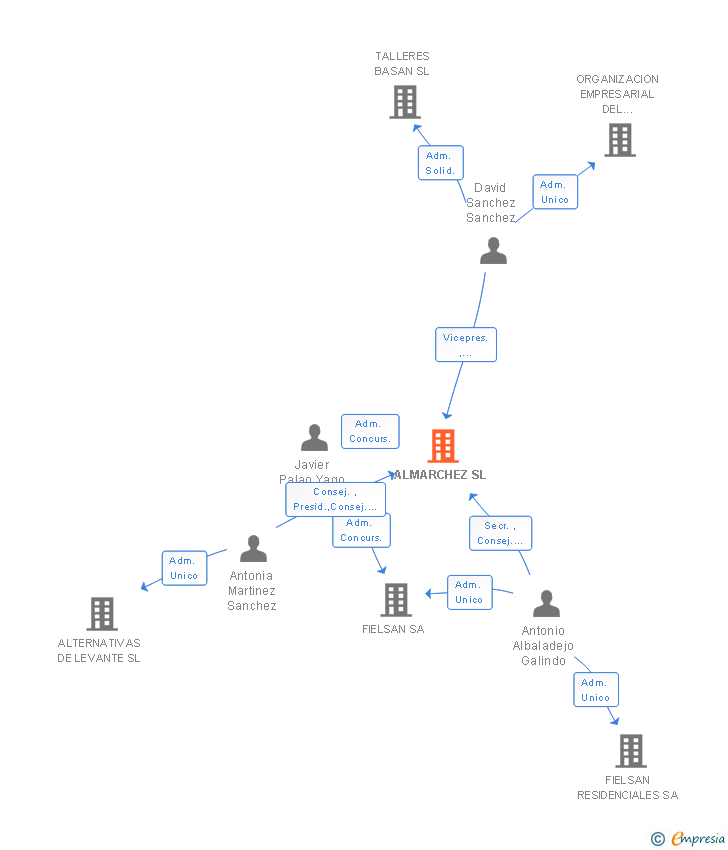 Vinculaciones societarias de ALMARCHEZ SL