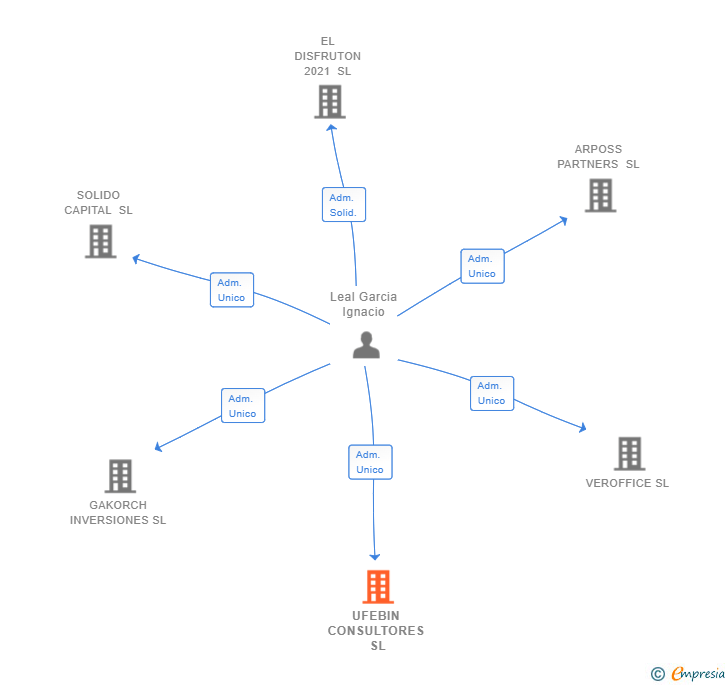 Vinculaciones societarias de UFEBIN CONSULTORES SL