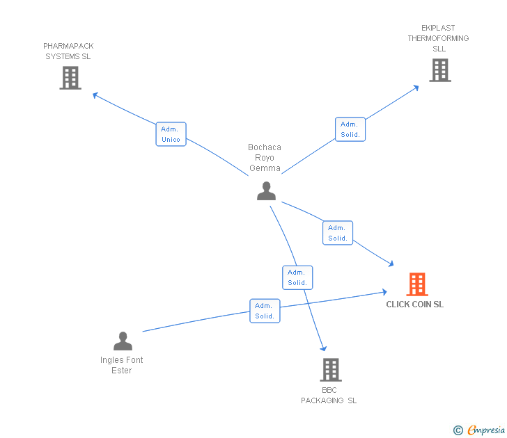 Vinculaciones societarias de CLICK COIN SL