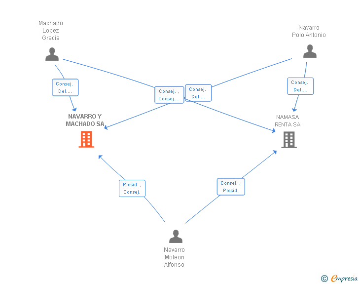 Vinculaciones societarias de NAVARRO Y MACHADO SL