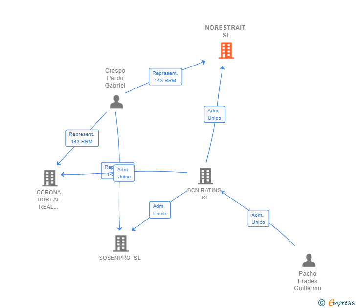 Vinculaciones societarias de NORESTRAIT SL