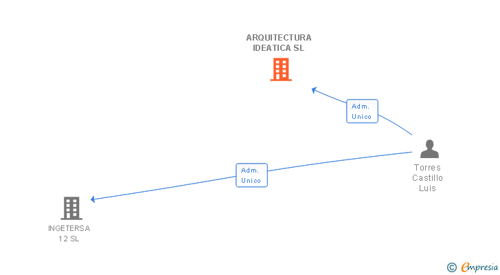 Vinculaciones societarias de ARQUITECTURA IDEATICA SL