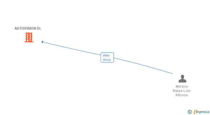 Vinculaciones societarias de AUTOVISION SL