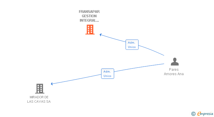 Vinculaciones societarias de FRANSAPAR GESTION INTEGRAL PARA LA EMPRESA SL
