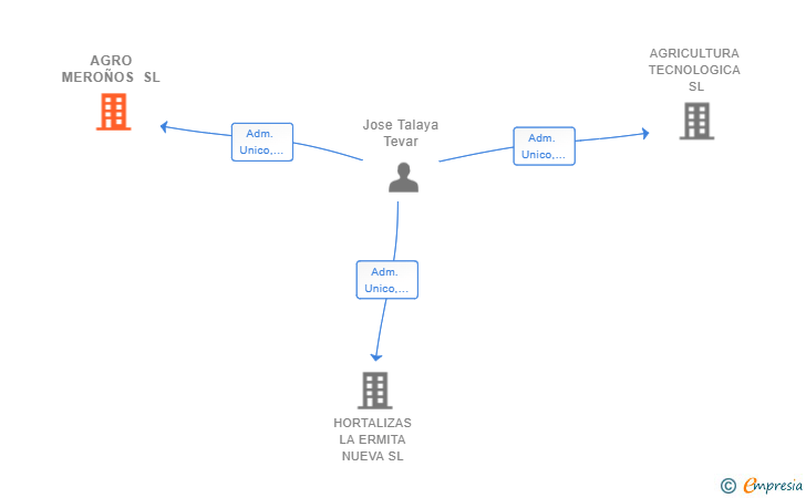 Vinculaciones societarias de AGRO MEROÑOS SL