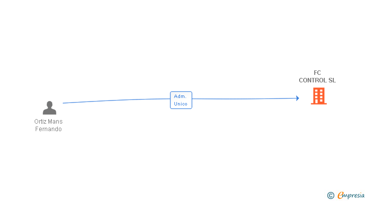 Vinculaciones societarias de FC CONTROL SL