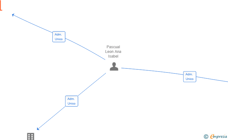 Vinculaciones societarias de THOREU DEVELOPMENTS ESPLUGAS SL