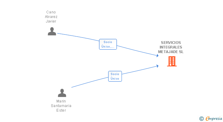 Vinculaciones societarias de SERVICIOS INTEGRALES METAJADE SL