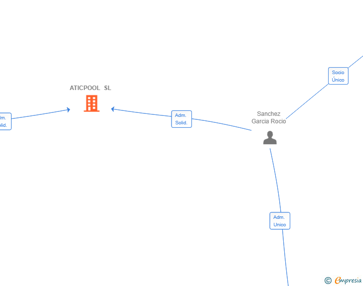 Vinculaciones societarias de ATICPOOL SL