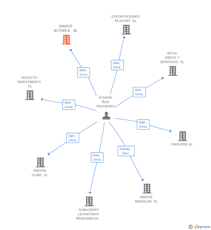 Vinculaciones societarias de PROFIT ACTIVES  SL