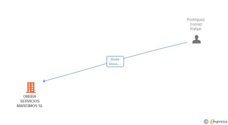 Vinculaciones societarias de ONUBA SERVICIOS MARITIMOS SL