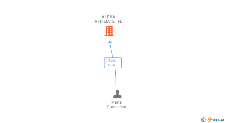 Vinculaciones societarias de ALPHA AFFILIATE SL