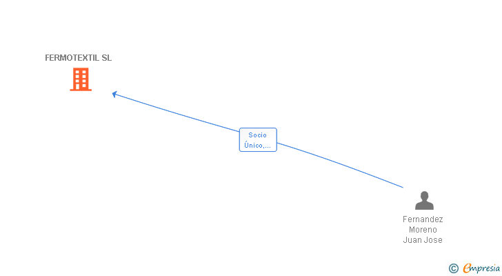 Vinculaciones societarias de FERMOTEXTIL SL