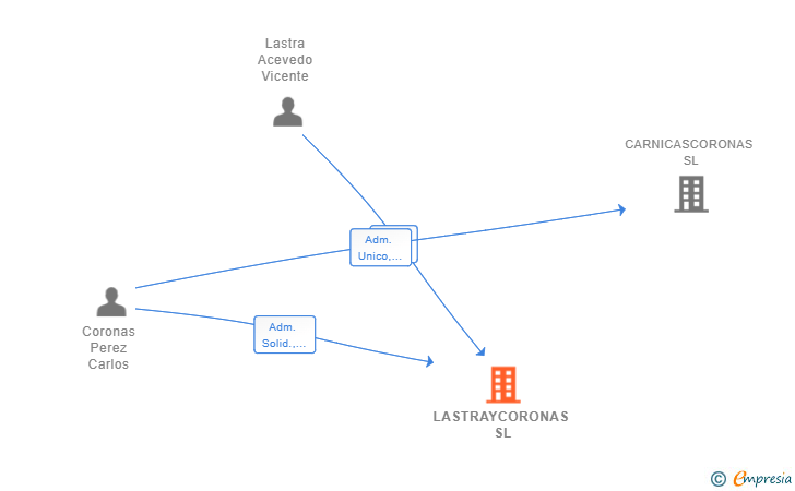 Vinculaciones societarias de LASTRAYCORONAS SL