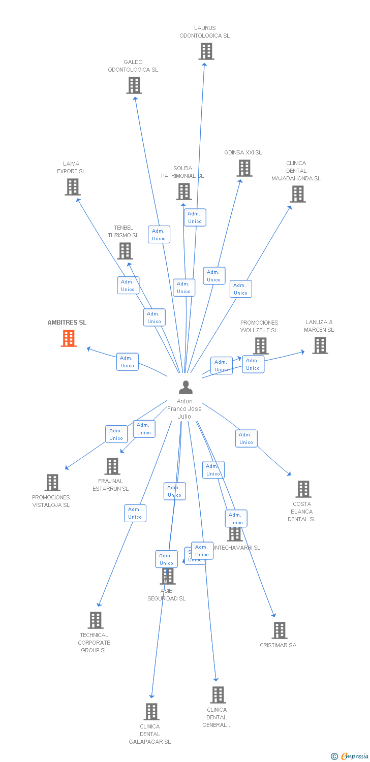 Vinculaciones societarias de AMBITRES SL