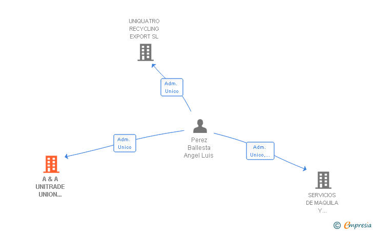 Vinculaciones societarias de A & A UNITRADE UNION EXPORT SL