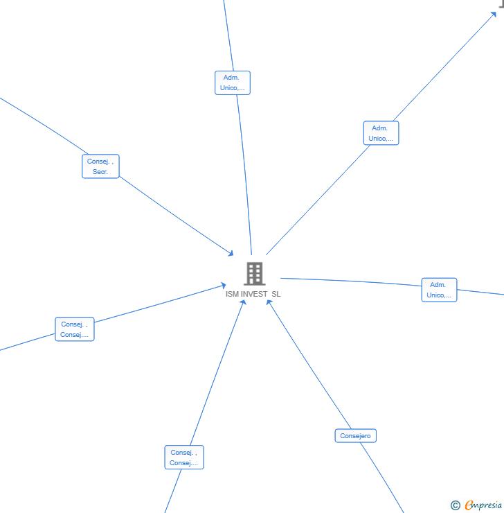 Vinculaciones societarias de ISM ESPACIOS SL