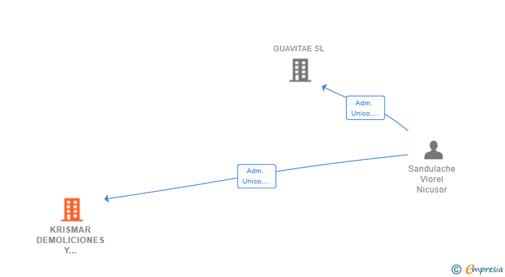 Vinculaciones societarias de KRISMAR DEMOLICIONES Y CONSTRUCCIONES SL