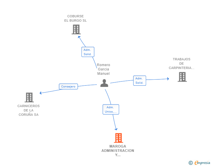 Vinculaciones societarias de MAROGA ADMINISTRACION Y PROYECTOS SL