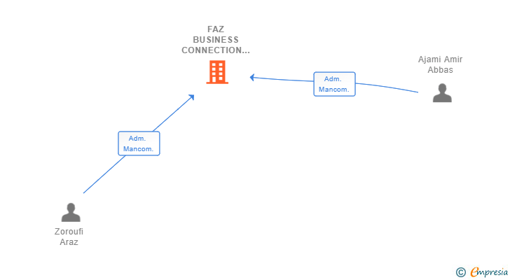 Vinculaciones societarias de FAZ BUSINESS CONNECTION SL