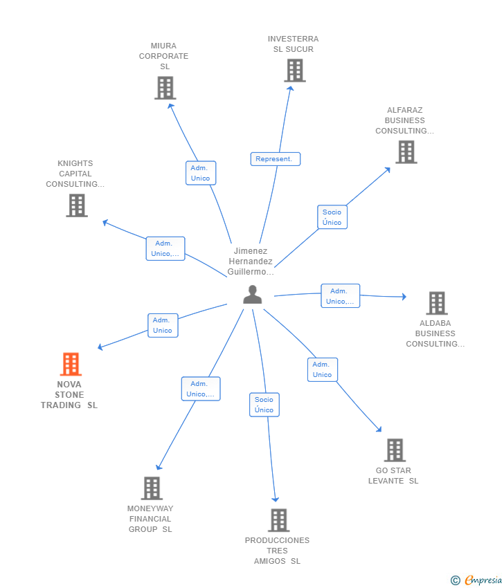 Vinculaciones societarias de NOVA STONE TRADING SL