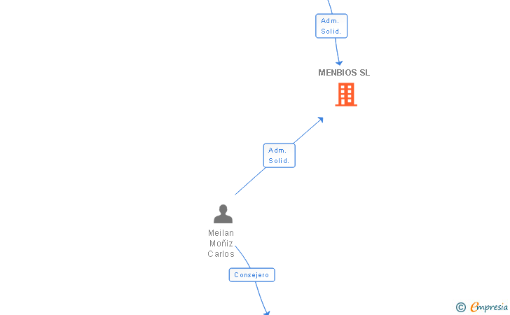 Vinculaciones societarias de MENBIOS SL