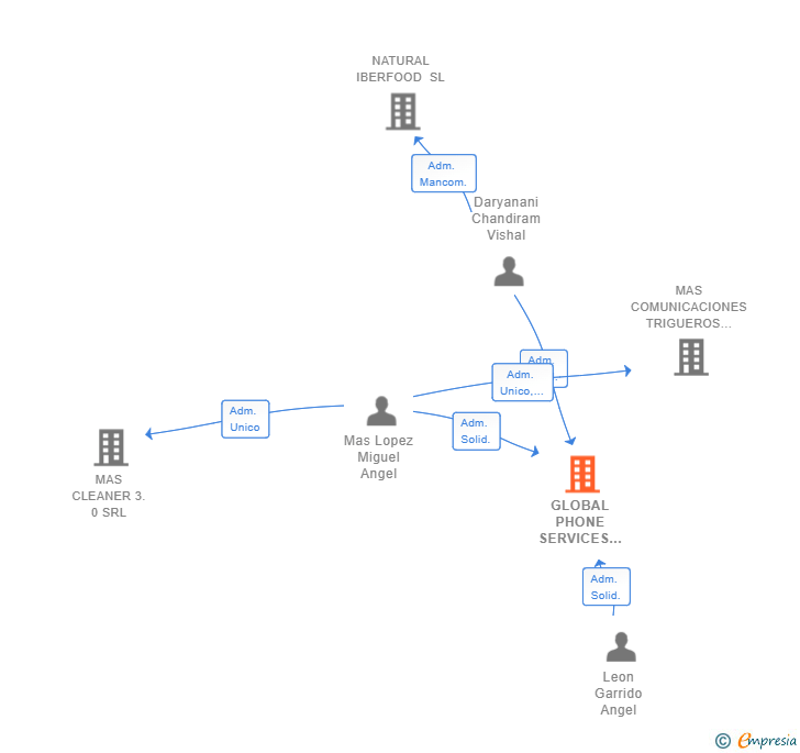 Vinculaciones societarias de GLOBAL PHONE SERVICES SPAIN SL