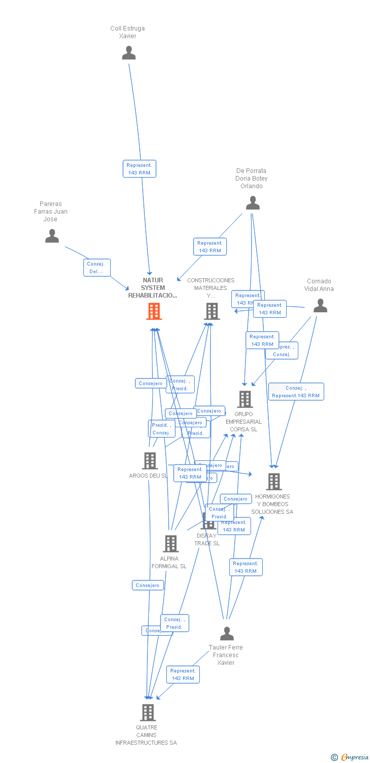 Vinculaciones societarias de NATUR SYSTEM REHABILITACIO I PROMOCIO SL