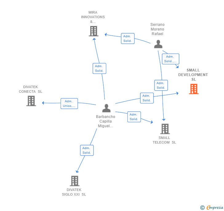 Vinculaciones societarias de SMALL DEVELOPMENT SL