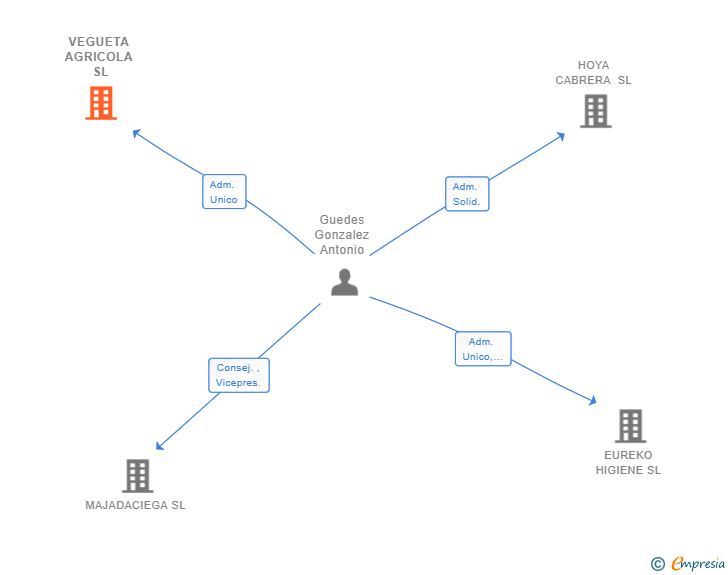 Vinculaciones societarias de VEGUETA AGRICOLA SL