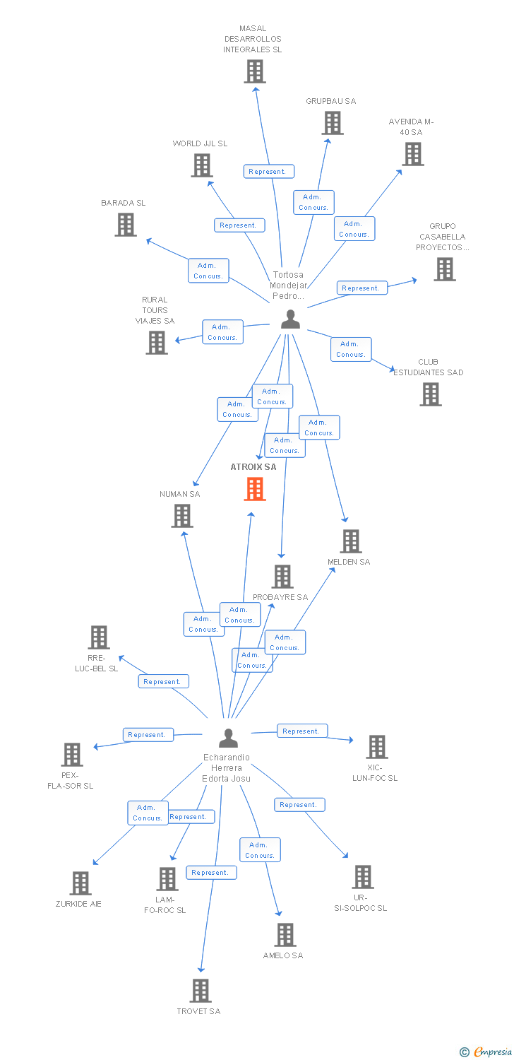 Vinculaciones societarias de ATROIX SA