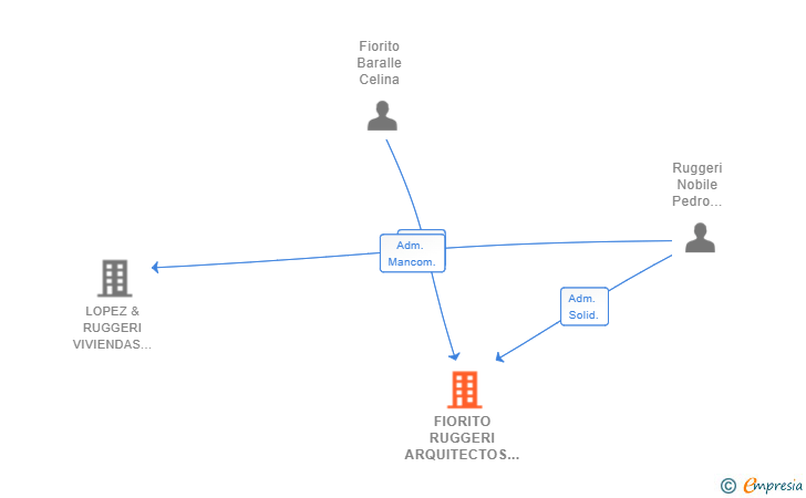 Vinculaciones societarias de FIORITO RUGGERI ARQUITECTOS SL