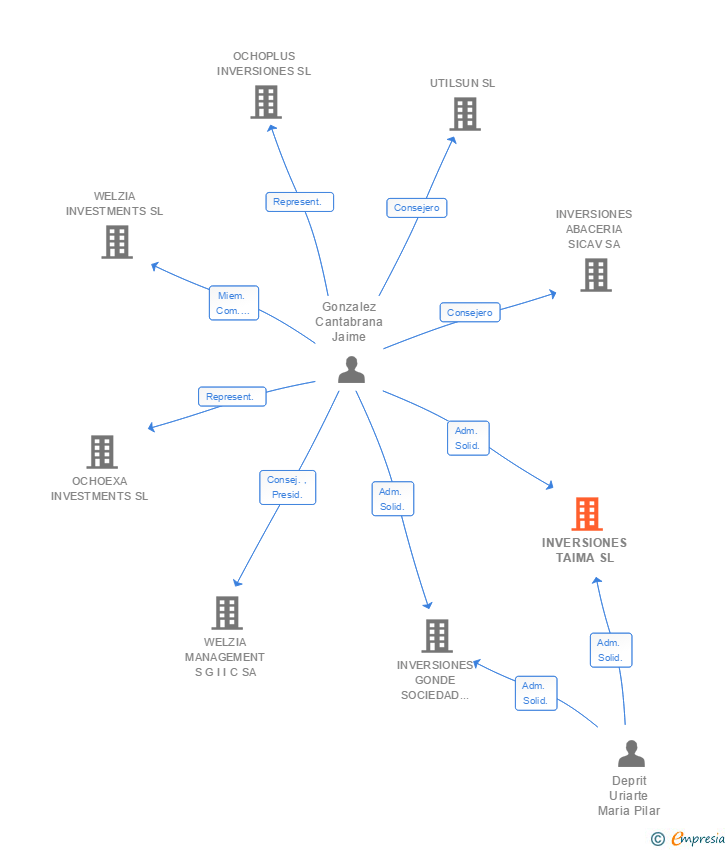 Vinculaciones societarias de INVERSIONES TAIMA SL