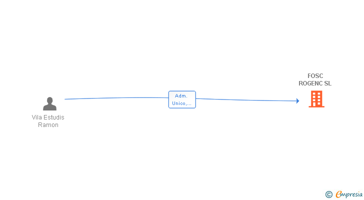 Vinculaciones societarias de FOSC ROGENC SL