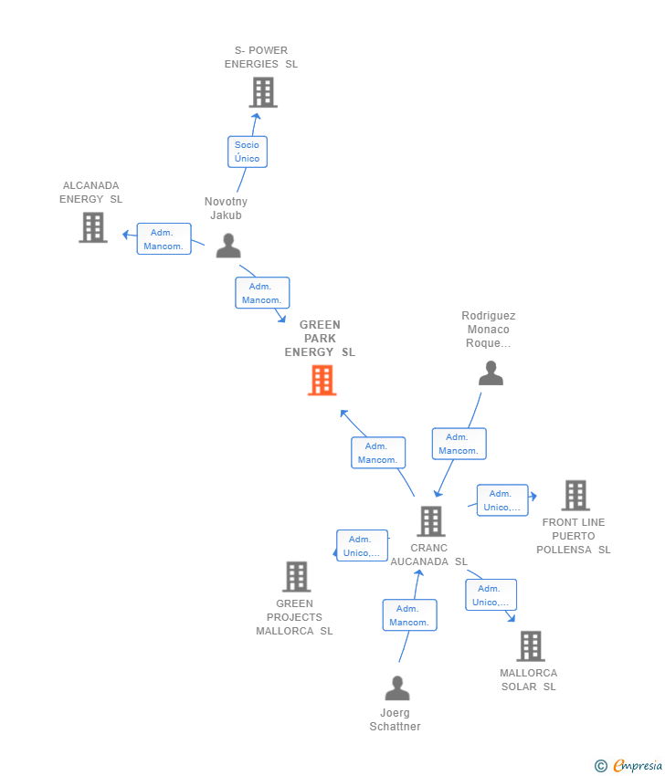 Vinculaciones societarias de GREEN PARK ENERGY SL