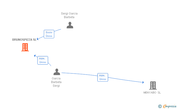 Vinculaciones societarias de BRUNOSPIZZA SL