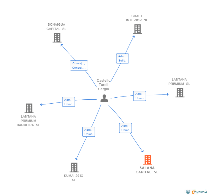 Vinculaciones societarias de SALANA CAPITAL SL (EXTINGUIDA)