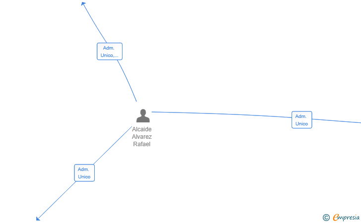Vinculaciones societarias de TRATO CERRADO SL