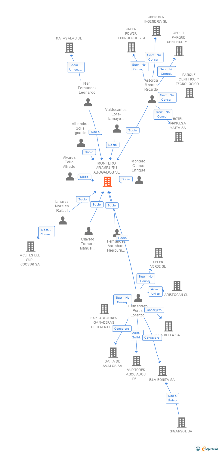 Vinculaciones societarias de MONTERO ARAMBURU SLP