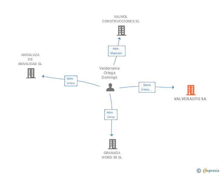 Vinculaciones societarias de VALVERAUTO SA