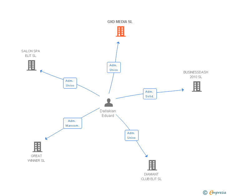 Vinculaciones societarias de GXD MEDIA SL