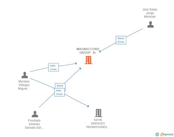 Vinculaciones societarias de MAGNACCORD GROUP SL