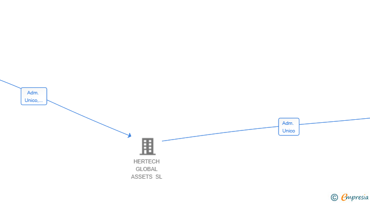 Vinculaciones societarias de GLOBAL QUALITY SOLUTIONS MANAGEMENT SL